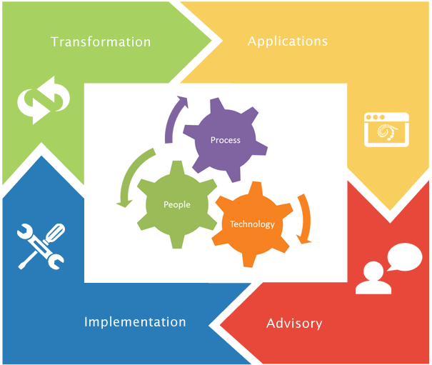 Business Process optimization diagram