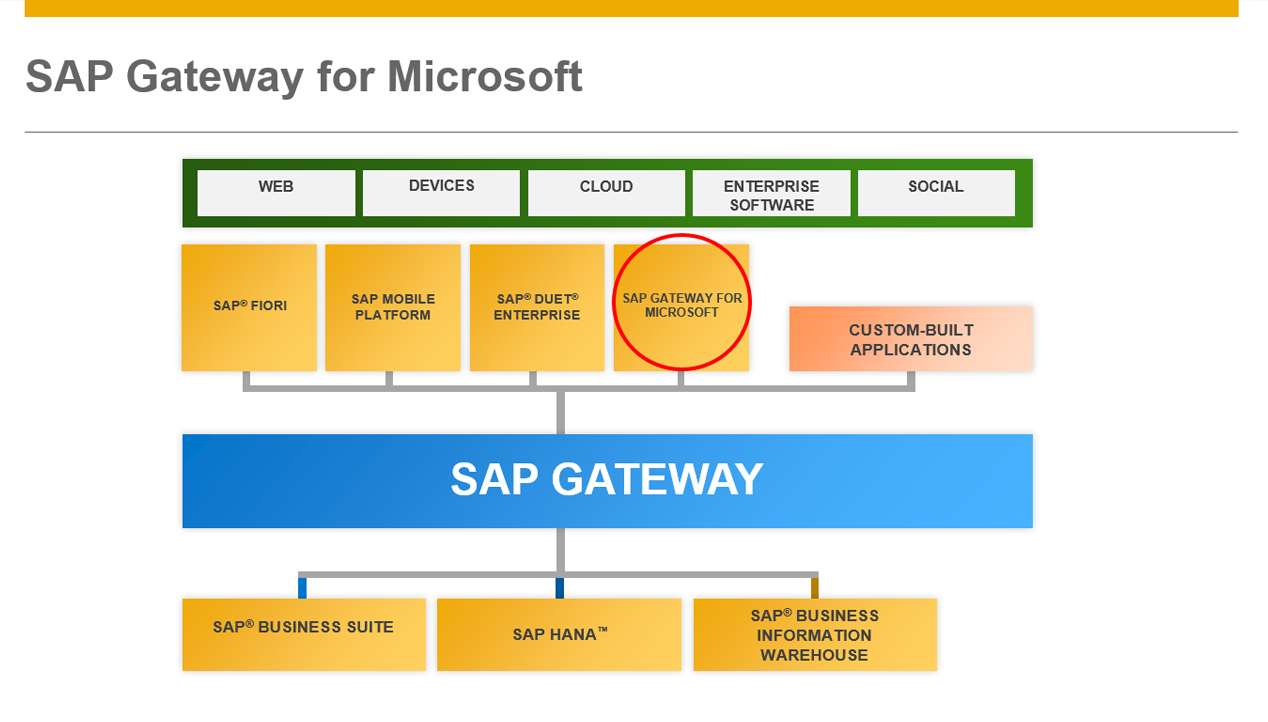 SAP Getaway for Microsoft diagram